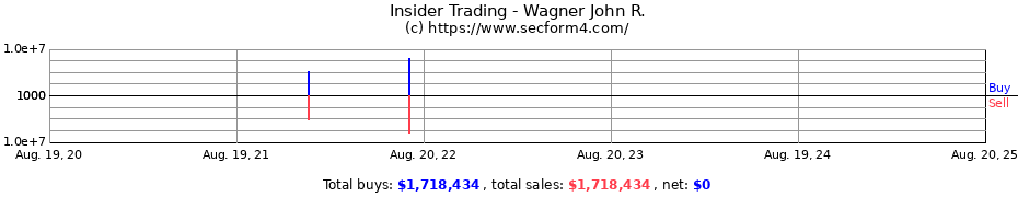 Insider Trading Transactions for Wagner John R.