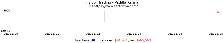 Insider Trading Transactions for Padilla Karina F