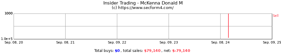 Insider Trading Transactions for McKenna Donald M