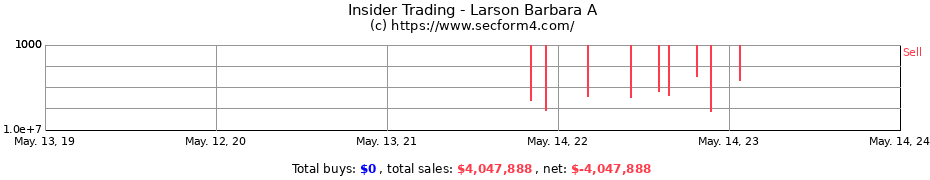 Insider Trading Transactions for Larson Barbara A