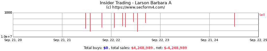 Insider Trading Transactions for Larson Barbara A