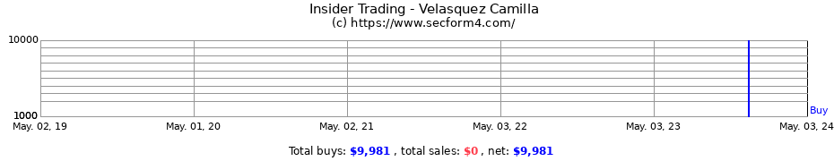 Insider Trading Transactions for Velasquez Camilla