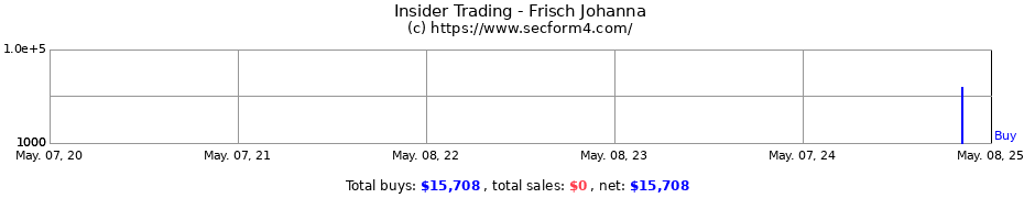 Insider Trading Transactions for Frisch Johanna