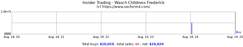 Insider Trading Transactions for Wasch Childress Frederick