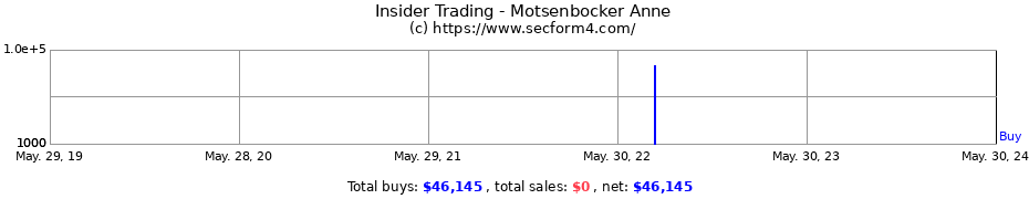 Insider Trading Transactions for Motsenbocker Anne