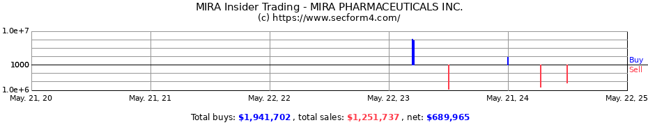 Insider Trading Transactions for MIRA PHARMACEUTICALS INC.