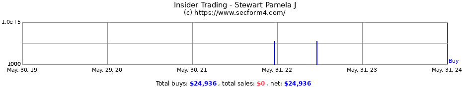 Insider Trading Transactions for Stewart Pamela J