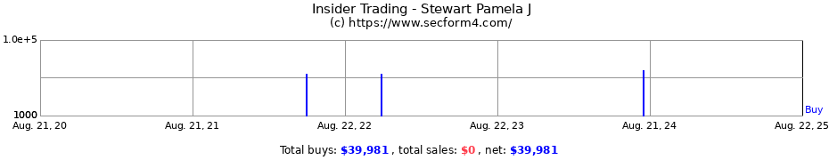 Insider Trading Transactions for Stewart Pamela J