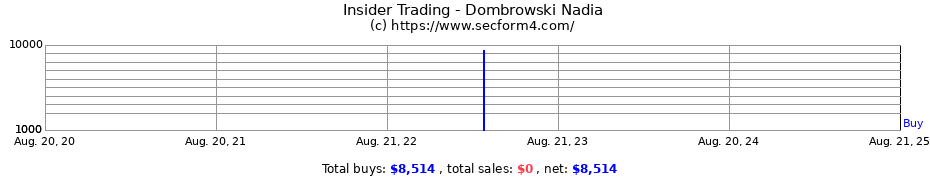 Insider Trading Transactions for Dombrowski Nadia