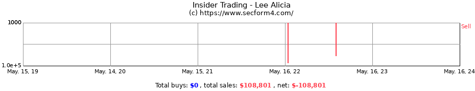 Insider Trading Transactions for Lee Alicia