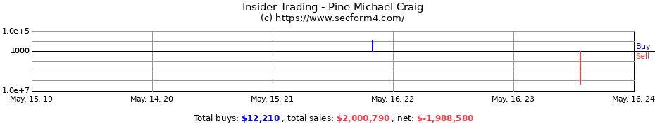 Insider Trading Transactions for Pine Michael Craig