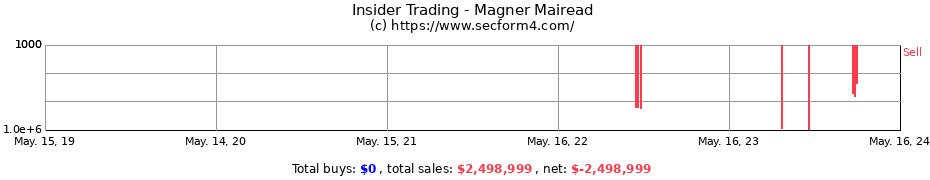 Insider Trading Transactions for Magner Mairead