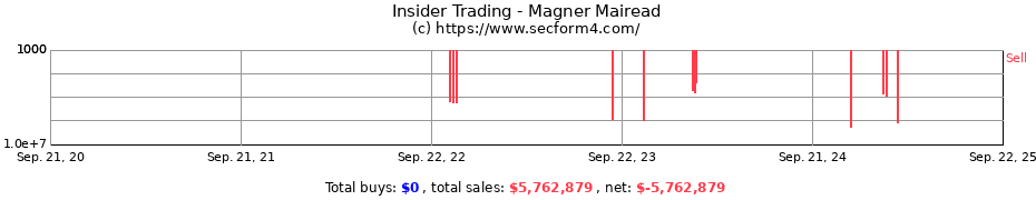 Insider Trading Transactions for Magner Mairead