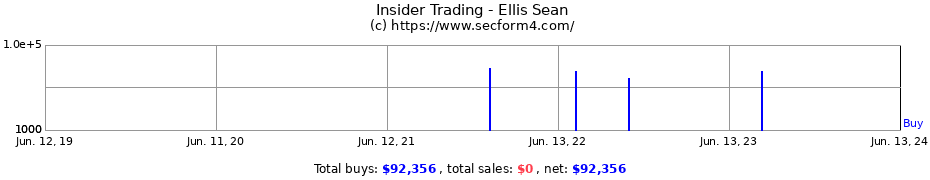 Insider Trading Transactions for Ellis Sean