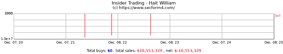 Insider Trading Transactions for Hait William