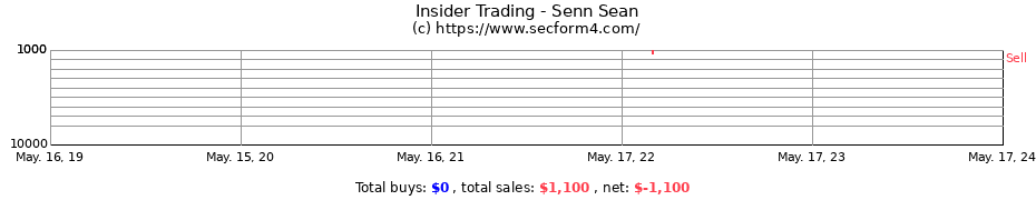 Insider Trading Transactions for Senn Sean