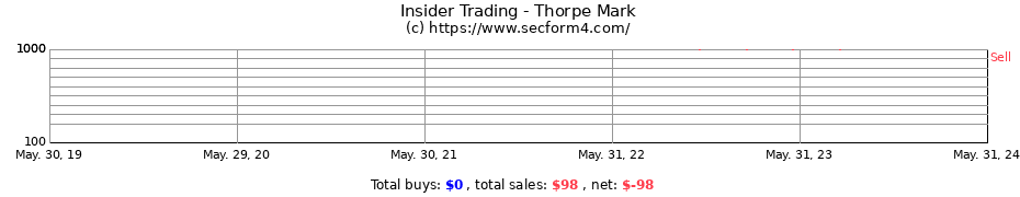 Insider Trading Transactions for Thorpe Mark