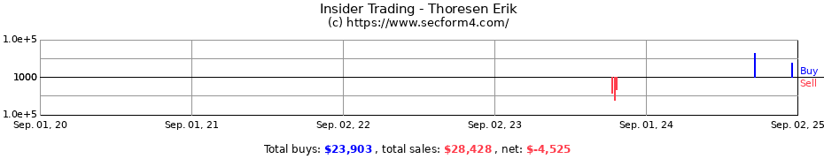 Insider Trading Transactions for Thoresen Erik