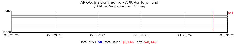 Insider Trading Transactions for ARK Venture Fund