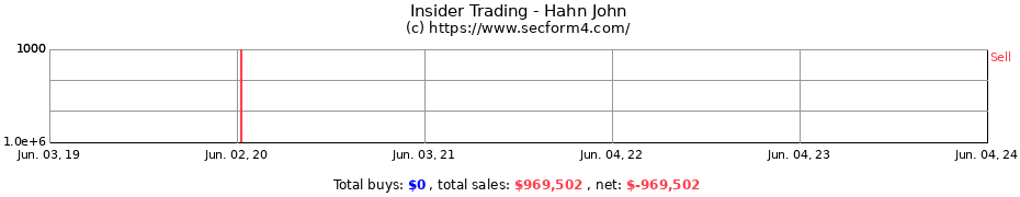 Insider Trading Transactions for Hahn John