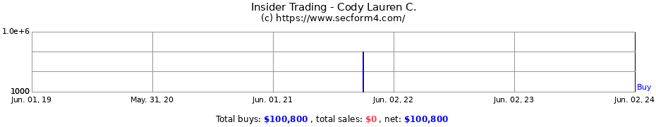 Insider Trading Transactions for Cody Lauren C.