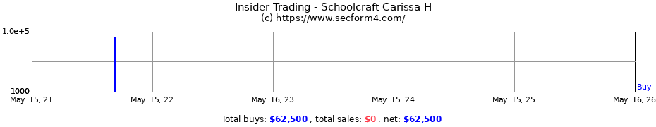 Insider Trading Transactions for Schoolcraft Carissa H