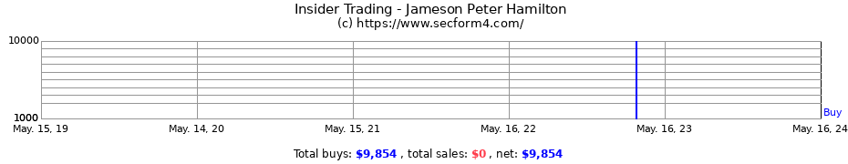 Insider Trading Transactions for Jameson Peter Hamilton