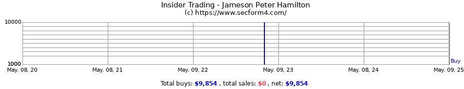 Insider Trading Transactions for Jameson Peter Hamilton