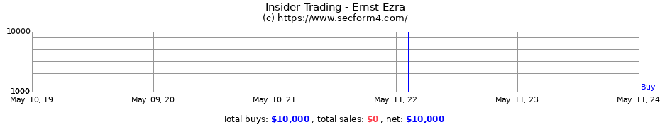 Insider Trading Transactions for Ernst Ezra