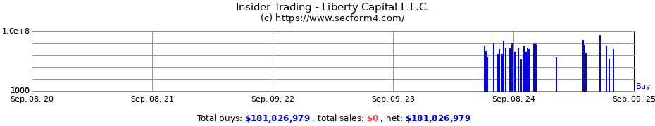 Insider Trading Transactions for Liberty Capital L.L.C.