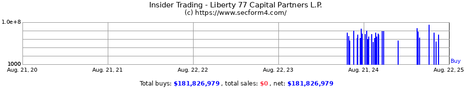 Insider Trading Transactions for Liberty 77 Capital Partners L.P.