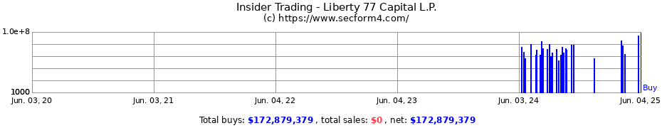 Insider Trading Transactions for Liberty 77 Capital L.P.