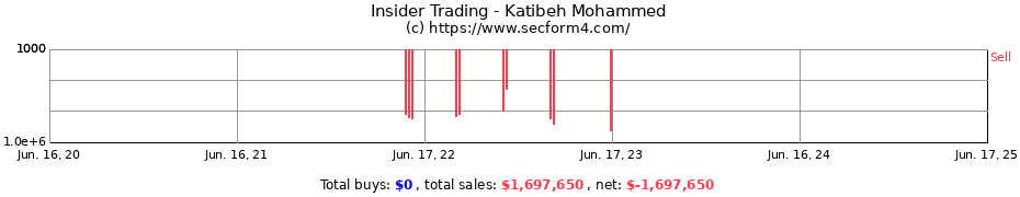 Insider Trading Transactions for Katibeh Mohammed