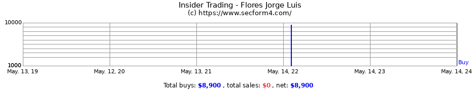 Insider Trading Transactions for Flores Jorge Luis