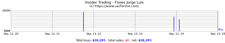 Insider Trading Transactions for Flores Jorge Luis