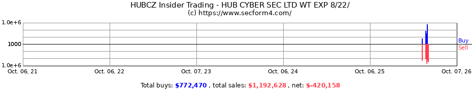 Insider Trading Transactions for HUB CYBER SEC LTD WT EXP 8/22/