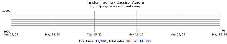 Insider Trading Transactions for Cassirer Aurora