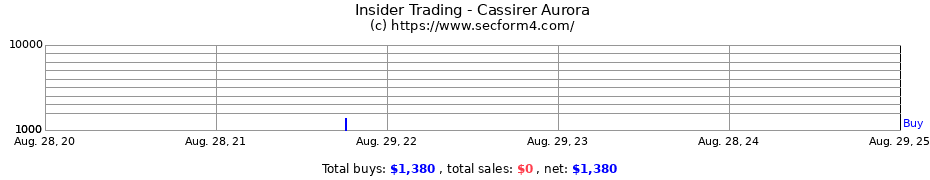 Insider Trading Transactions for Cassirer Aurora