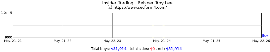 Insider Trading Transactions for Reisner Troy Lee