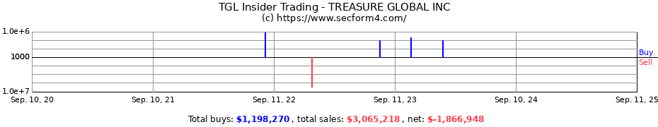 Insider Trading Transactions for TREASURE GLOBAL INC