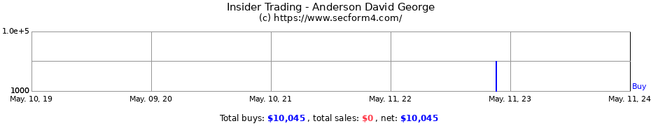Insider Trading Transactions for Anderson David George