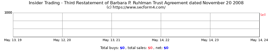 Insider Trading Transactions for Third Restatement of Barbara P. Ruhlman Trust Agreement dated November 20 2008