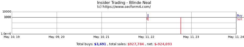 Insider Trading Transactions for Blinde Neal
