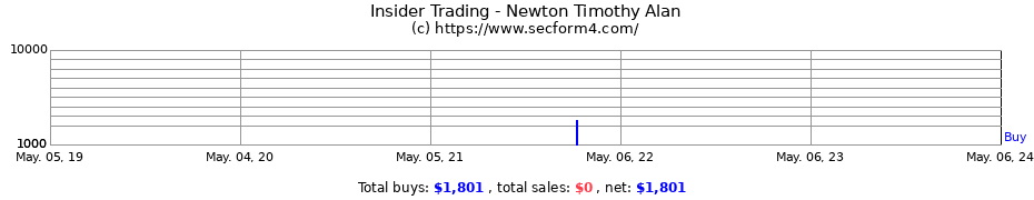 Insider Trading Transactions for Newton Timothy Alan