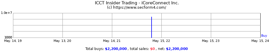 Insider Trading Transactions for iCoreConnect Inc.