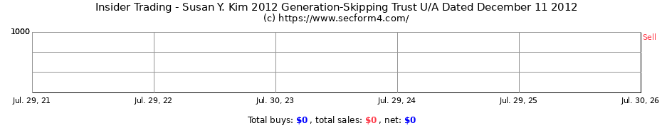 Insider Trading Transactions for Susan Y. Kim 2012 Generation-Skipping Trust U/A Dated December 11 2012