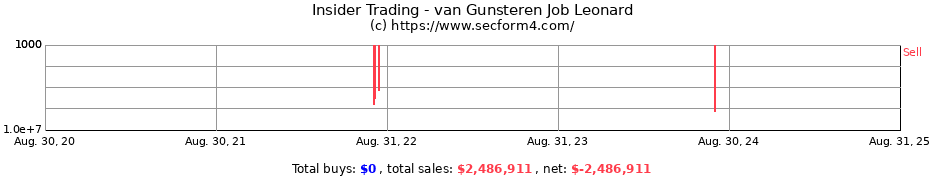 Insider Trading Transactions for van Gunsteren Job Leonard