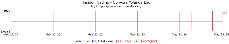 Insider Trading Transactions for Conyers Yolanda Lee