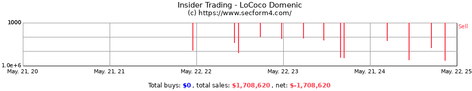 Insider Trading Transactions for LoCoco Domenic