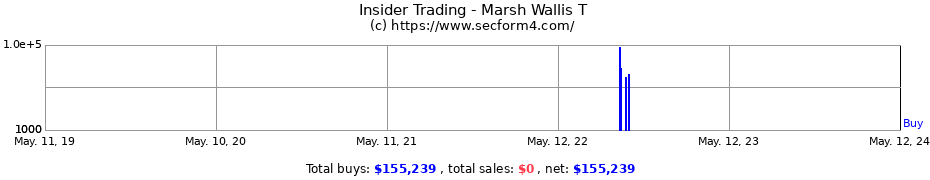 Insider Trading Transactions for Marsh Wallis T